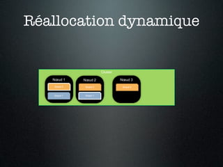Réallocation dynamique


                       Cluster

   Nœud 1    Nœud 2              Nœud 3
   Shard 0   Shard 0              Shard 0


   Shard 1   Shard 1
 