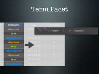 Term Facet

D    Username          Date            Hashtag
1    dadoonet       2012-04-18
                            "facets" : {    1
                              "users" : { "terms" : {"field" : "username"} }
                           }
2       ideo        2012-04-18             5
3   elasticsearch   2012-04-18             2
4    dadoonet       2012-04-18             2
5       ideo        2012-04-18             6
6   elasticsearch   2012-04-19             3
7    dadoonet       2012-04-19             3
8       ideo        2012-04-19             7
9   elasticsearch   2012-04-20             4
 