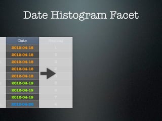 Date Histogram Facet

       Date      Hashtag
    2012-04-18     1
    2012-04-18     5
h   2012-04-18     2
    2012-04-18     2
    2012-04-18     6
h   2012-04-19     3
    2012-04-19     3
    2012-04-19     7
h   2012-04-20     4
 