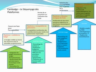 Activités Larges
Activités Larges
Activités Larges
Activités
Plateforme 1: crédibilité du
budget
Plateforme 2: Acomptabilité des
gestionnaires
Plateforme 3: Allocation
stratégique des fonds
Plateforme 4: Contrôle de la
performance
Cambodge – Le Séquençage des
Plateformes Permet de se
concentrer sur
l’utilisation des
fonds
Un budget crédible qui donne
des ressources sûres et
prévisibles aux gestionnaires
Comptabilité et amélioration des
contrôles internes pour rendre les
gestionnaires responsables
Amélioration du lien entre
priorités et objectifs et la
planification économique et
budgétaire
Intégration d’un
processus de
responsabilisation et de
révision pour la gestion
financière et la gestion
de la performance
• Intégration du
budget (récurrent et
budget
d’investissements)
• Renforcement de la
prévision macro-
économique et des
revenus
• Rationaliser les
processus de dépenses
• Remodelage du
système ce
classification
budgétaire
• Schéma initial du
FMIS pour les
principaux
processus
opérationnels
• Définition de la
fonction audit
interne
• Remodelage du
cycle budgétaire
(ex: MTEF)
• Budgétisation
d’un programme
pilote et analyse
budgétaire
• Décentralisation
fiscale avancée
Assure une base
pour
l’acomptabilité
• Modèle complet
du FMIS
• Développement
de la gestion IT
• Registre des
immobilisations
Autorise plus
d’acomptabilité
pour la gestion
de la
performance
 