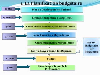 1. La Planification budgétaire
Plan de Développement National
Cadre Financier à Moyen Terme
Cadre à Moyen Terme des Dépenses
Budget
10 ans
5 ans
3-4 ans
1 -3 ans
Cadre Macro-économique à Moyen Terme
Stratégie Budgétaire à Long Terme15-20 ans
Cadre Moyen Terme de la
Performance
5 ans
Cadre Budgétaire à Moyen Terme Gestion
Budgétaire
par
Programme
 