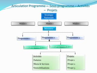 Articulation Programme – Sous-programme – Activités
– Projets
Stratégie
Nationale
Ministère
Programme 3Programme 2Programme 1
Sous-programme 1 Sous-programme 2
Activités
•Salaires
•Biens & Services
•Immobilisations
Projets:
•Projet 1
•Projet 2
•Projet 3
Mission 1 Mission 1Mission 1
 