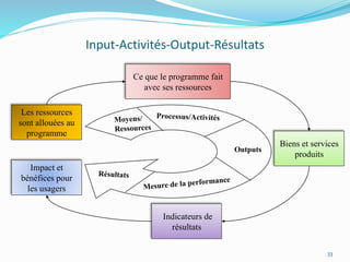 Input-Activités-Output-Résultats
33
Les ressources
sont allouées au
programme
Ce que le programme fait
avec ses ressources
Biens et services
produits
Indicateurs de
résultats
Outputs
Impact et
bénéfices pour
les usagers
 