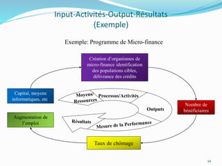 Input-Activités-Output-Résultats
(Exemple)
34
Capital, moyens
informatiques, etc.
Création d’organismes de
micro-finance identification
des populations cibles,
délivrance des crédits
Nombre de
bénéficiaires
Taux de chômage
Processus/Activités
Outputs
Exemple: Programme de Micro-finance
Augmentation de
l’emploi
 