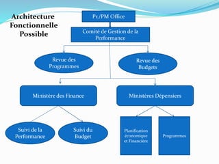 Pr./PM Office
Comité de Gestion de la
Performance
Revue des
Programmes
Revue des
Budgets
Ministère des Finance Ministères Dépensiers
Suivi de la
Performance
Suivi du
Budget
Planification
économique
et Financière
Programmes
Architecture
Fonctionnelle
Possible
 