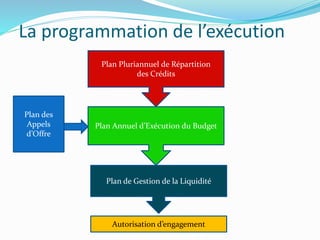 La programmation de l’exécution
Plan Pluriannuel de Répartition
des Crédits
Plan Annuel d’Exécution du Budget
Plan des
Appels
d’Offre
Autorisation d’engagement
Plan de Gestion de la Liquidité
Autorisation d’engagement
 