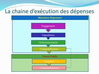 La chaine d’exécution des dépenses
Ministère Dépensier
Trésor Public
Liquidation
Engagement
Ordonnancement
Paiement
Comptabilisation
Comptabilisation
 