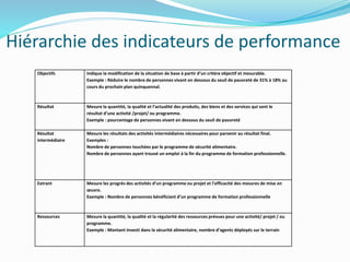 Hiérarchie des indicateurs de performance
Objectifs Indique la modification de la situation de base à partir d’un critère objectif et mesurable.
Exemple : Réduire le nombre de personnes vivant en dessous du seuil de pauvreté de 31% à 18% au
cours du prochain plan quinquennal.
Résultat Mesure la quantité, la qualité et l’actualité des produits, des biens et des services qui sont le
résultat d’une activité /projet/ ou programme.
Exemple : pourcentage de personnes vivant en dessous du seuil de pauvreté
Résultat
intermédiaire
Mesure les résultats des activités intermédiaires nécessaires pour parvenir au résultat final.
Exemples :
Nombre de personnes touchées par le programme de sécurité alimentaire.
Nombre de personnes ayant trouvé un emploi à la fin du programme de formation professionnelle.
Extrant Mesure les progrès des activités d’un programme ou projet et l’efficacité des mesures de mise en
œuvre.
Exemple : Nombre de personnes bénéficiant d’un programme de formation professionnelle
Ressources Mesure la quantité, la qualité et la régularité des ressources prévues pour une activité/ projet / ou
programme.
Exemple : Montant investi dans la sécurité alimentaire, nombre d’agents déployés sur le terrain
 