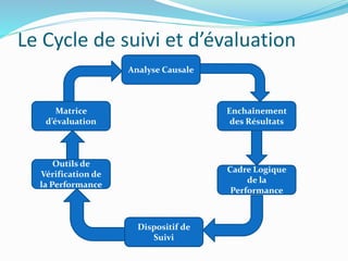 Le Cycle de suivi et d’évaluation
Analyse Causale
Outils de
Vérification de
la Performance
Cadre Logique
de la
Performance
Matrice
d’évaluation
Enchaînement
des Résultats
Dispositif de
Suivi
 