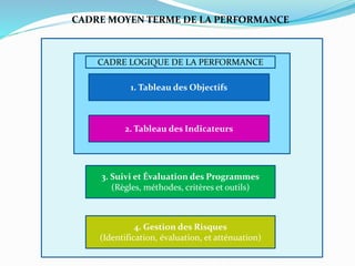3. Suivi et Évaluation des Programmes
(Règles, méthodes, critères et outils)
4. Gestion des Risques
(Identification, évaluation, et atténuation)
CADRE MOYEN TERME DE LA PERFORMANCE
1. Tableau des Objectifs
CADRE LOGIQUE DE LA PERFORMANCE
2. Tableau des Indicateurs
 