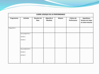 CADRE LOGIQUE DE LA PERFORMANCE
Programmes Activités Situation de
Base
Objectifs et
Résultats
Moyens Critères de
Performance
Hypothèses,
facteurs de risque
et contre mesures
Programme 1
Sous-programme 1
Activité 1
Activité 2
Sous-programme 2
Activité 1
Activité 2
 