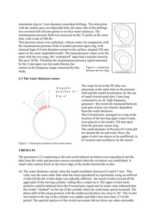 aluminium ring as 3 mm diameter coincident drillings. The interaction
with the surface gave an ellipsoidal hole, the inner side of the drillings
was covered with silicone grease to avoid a water meniscus. The
instantaneous pressure field was measured on the 32 points at the same
time, with a rate of 200 Hz.
This pressure sensor was calibrated, without water, by comparison with
the instantaneous pressure field of another pressure tapes ring, with
classical tapes 0.8 mm diameter normal to the surface, situated 250 mm
apart on the same suspended model. The mean pressure values were the
same with the two rings, the “waterproof” tapes had a transfer function
flat up to 30 Hz. Therefore the instantaneous pressure signal measured
by the 3 mm tapes was low path filtered, but
correct in the frequency range concerned by this
study.
2-3 The water thickness sensor
The water level on the PE tube was
measured, at the same time as the pressure
field and the model acceleration, by the use
of small twined metal pins 5 mm long
connected to an AC high frequency
generator : the resistivity measured between
each pair of pins was linearly dependent
from the water thickness.
The 8 twined pins, arranged on a ring at the
location of the moving upper water rivulet,
were placed on the model, 250 mm apart
from the pressure sensor ring.
The small diameter of the pins (0.3 mm) did
not disturb the air and water flows, the
upper rivulet was shown to be unaffected, in
its location and oscillation, by the sensor.
Figure 5 : twined pins location on the water sensor
3 RESULTS
The parameters [1] conducting to the rain-wind induced excitation were reproduced and the
data from the water and pressure sensors recorded when the excitation was established. A
small video camera fixed on the lower edge of the model showed the rivulet.
A) The water thickness varied, when the model oscillated, between 0.2 and 0.7 mm . This
value was the same order than what has been reproduced in experiments using an artificial
rivulet [8] but the rivulet shape was radically different : the actual rivulet covered all the
upper part of the moving cylinder, sliding like a carpet on it. The upper rivulet mean
position could be deduced from the 8 twined pins signal and its mean value indicated that
the rivulet “climbed” on the top of the cylinder when the wind mean speed increased. The
phase shift of this mean position with the model acceleration was close to 30°. The rivulet
movement to the top of the cylinder was sudden and didn’t last more than 1/3 of the
period. The spectral analysis of the rivulet movement did not show any other noticeable
A n g u l a r
p o s i t i o n i n °
P i n n °
Figure 4 : comparison
between the two rings
 