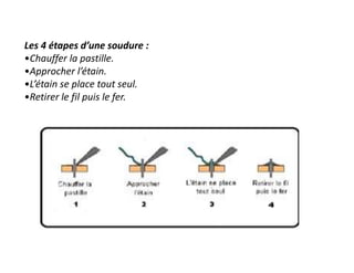 Les 4 étapes d’une soudure :
•Chauffer la pastille.
•Approcher l’étain.
•L’étain se place tout seul.
•Retirer le fil puis le fer.
 