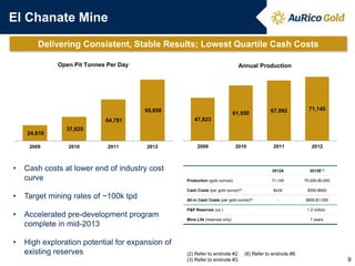 El Chanate Mine
• Cash costs at lower end of industry cost
curve
• Target mining rates of ~100k tpd
• Accelerated pre-development program
complete in mid-2013
• High exploration potential for expansion of
existing reserves
Delivering Consistent, Stable Results; Lowest Quartile Cash Costs
2012A 2013E(3)
Production (gold ounces) 71,145 70,000-80,000
Cash Costs (per gold ounce)(2) $434 $550-$600
All-in Cash Costs (per gold ounce)(8) - $900-$1,000
P&P Reserves (oz.) 1.2 million
Mine Life (reserves only) 7 years
9
24,610
37,625
64,781
95,856
2009 2010 2011 2012
Open Pit Tonnes Per Day
(2) Refer to endnote #2. (8) Refer to endnote #8.
(3) Refer to endnote #3.
47,823
61,550 67,092 71,145
2009 2010 2011 2012
Annual Production
 