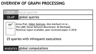 OVERVIEW OF GRAPH PROCESSING
OLTP
analytics
local queries
global computations
Arnau Prat, Gábor Szárnyas, Alex Averbuch et al.,
The LDBC Social Network Benchmark: BI Workload,
Technical report available, peer-reviewed paper in 2018
OLAP global queries
25 queries with infrequent executions
 