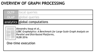 OVERVIEW OF GRAPH PROCESSING
OLTP
analytics
OLAP
local queries
global queries
global computations
Alexandru Iosup et al.,
LDBC Graphalytics: A Benchmark for Large-Scale Graph Analysis on
Parallel and Distributed Platforms,
VLDB 2016
One-time execution
 