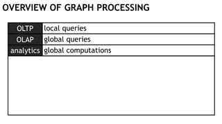 OVERVIEW OF GRAPH PROCESSING
OLTP
analytics
OLAP
local queries
global queries
global computations
 