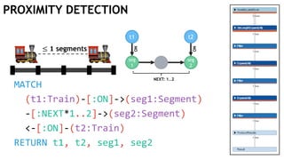 PROXIMITY DETECTION
seg
1
NEXT: 1..2
t1
ON
MATCH
(t1:Train)-[:ON]->(seg1:Segment)
-[:NEXT*1..2]->(seg2:Segment)
<-[:ON]-(t2:Train)
RETURN t1, t2, seg1, seg2
seg
2
t2
ON
≤ 𝟏 segments
 
