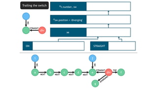 πt.number, sw
σsw.position = ′diverging′
⋈
STRAIGHTON
c d e
g
fdiv
2
NEXT NEXT
STRAIGHT TOP
a b
1
NEXT NEXT
ON
ON
div
STRAIGHT
Trailing the switch
ON
 