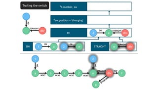 πt.number, sw
σsw.position = ′diverging′
⋈
STRAIGHTON e div
STRAIGHT
e2
ON
a1
ON
e div
STRAIGHT
2
ON
c d e
g
fdiv
2
NEXT NEXT
STRAIGHT TOP
a b
1
NEXT NEXT
ON
ON
div
STRAIGHT
Trailing the switch
ON
e div
STRAIGHT
e2
ON
e div
2
STRAIGHT
ON
 
