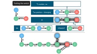 πt.number, sw
σsw.position = ′diverging′
⋈
STRAIGHTON e div
STRAIGHT
e2
ON
a1
ON
div
STRAIGHTON
e div
STRAIGHT
2
ON
c d e
g
fdiv
2
NEXT NEXT
STRAIGHT TOP
a b
1
NEXT NEXT
ON
ON
div
STRAIGHT
Trailing the switch
ON
e2 div
STRAIGHTON
e2
 