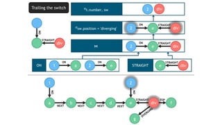 πt.number, sw
σsw.position = ′diverging′
⋈
STRAIGHTON e div
STRAIGHT
e2
ON
a1
ON
e div
STRAIGHT
2
ON
e div
STRAIGHT
2
ON
div2
c d e
g
fdiv
2
NEXT NEXT
STRAIGHT TOP
a b
1
NEXT NEXT
ON
ON
div
STRAIGHT
Trailing the switch
ON
div
2
 