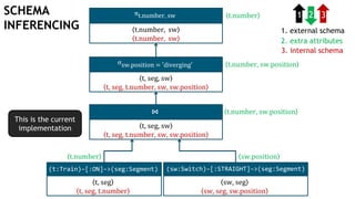 t, seg
t, seg, t.number
sw, seg
sw, seg, sw.position
t.number, sw.position
πt.number, sw
σsw.position = ′diverging′
⋈
(sw:Switch)−[:STRAIGHT]−>(seg:Segment)(t:Train)−[:ON]−>(seg:Segment)
t.number, sw
t.number, sw
t, seg, sw
t, seg, t.number, sw, sw.position
t, seg, sw
t, seg, t.number, sw, sw.position
t.number
t.number, sw.position
sw.positiont.number
2
1. external schema
2. extra attributes
3. internal schema
This is the current
implementation
SCHEMA
INFERENCING
 