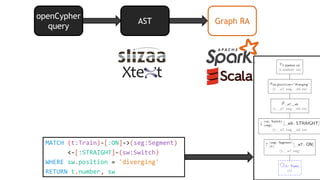 MATCH (t:Train)-[:ON]->(seg:Segment)
<-[:STRAIGHT]-(sw:Switch)
WHERE sw.position = 'diverging'
RETURN t.number, sw
openCypher
query
AST Graph RA
 