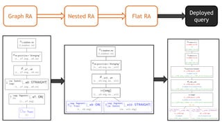 Graph RA Flat RANested RA
Deployed
query
 