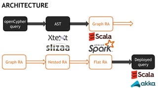 openCypher
query
AST Graph RA
Graph RA Flat RANested RA
Deployed
query
ARCHITECTURE
 