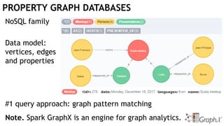 PROPERTY GRAPH DATABASES
NoSQL family
Data model:
vertices, edges
and properties
#1 query approach: graph pattern matching
Note. Spark GraphX is an engine for graph analytics.
 