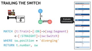 TRAILING THE SWITCH
seg div
t
STRAIGHT
ON
MATCH (t:Train)-[:ON]->(seg:Segment)
<-[:STRAIGHT]-(sw:Switch)
WHERE sw.position...