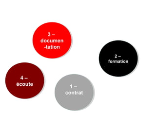 3 –
documen
-tation
3 –
documen
-tation
1 –
contrat
1 –
contrat
2 –
formation
2 –
formation
4 –
écoute
4 –
écoute
 
