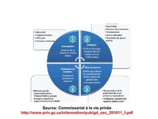 Source: Commissariat à la vie privée
http://www.priv.gc.ca/information/pub/gd_sec_201011_f.pdf
 