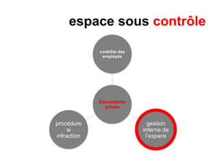 espace sous contrôle
 
