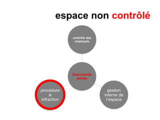 espace non contrôlé
 