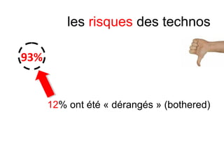 les risques des technos
12% ont été « dérangés » (bothered)
93%
 