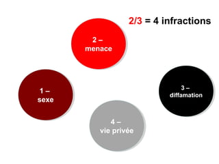 2/3 = 4 infractions
2 –
menace
2 –
menace
4 –
vie privée
4 –
vie privée
3 –
diffamation
3 –
diffamation
1 –
sexe
1 –
sexe
 
