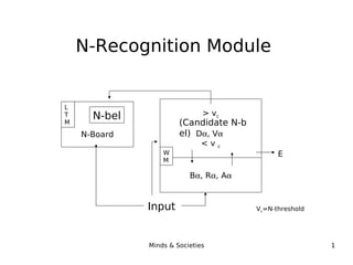N-Recognition Module Input  (Candidate N-b el)‏ N-bel V c =N-threshold E N-Board LTM B  , R  , A  > v c D  , V    < v  c W M 