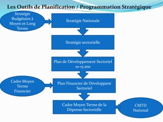 Stratégie Nationale
Stratégie sectorielle
Plan de Développement Sectoriel
10-15 ans
Plan Financier de Développent
Sectoriel
Cadre Moyen Terme de la
Dépense Sectorielle
Stratégie
Budgétaire à
Moyen et Long
Terme
Cadre Moyen
Terme
Financier
CMTD
National
Les Outils de Planification / Programmation Stratégique
 