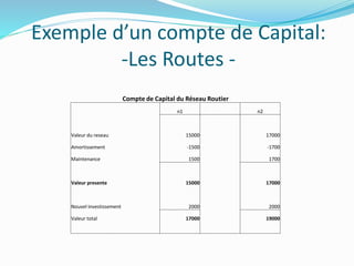 Exemple d’un compte de Capital:
-Les Routes -
Compte de Capital du Réseau Routier
n1 n2
Valeur du reseau 15000 17000
Amortissement -1500 -1700
Maintenance 1500 1700
Valeur presente 15000 17000
Nouvel Investissement 2000 2000
Valeur total 17000 19000
 