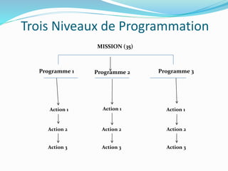 Trois Niveaux de Programmation
MISSION (35)
Programme 1 Programme 2 Programme 3
Action 1
Action 2
Action 3
Action 1 Action 1
Action 2 Action 2
Action 3Action 3
 