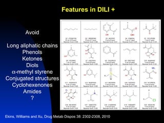 Features in DILI +


           Avoid

Long aliphatic chains
      Phenols
      Ketones
        Diols
  α-methyl styrene
Conjugated structures
  Cyclohexenones
      Amides
          ?


Ekins, Williams and Xu, Drug Metab Dispos 38: 2302-2308, 2010
 