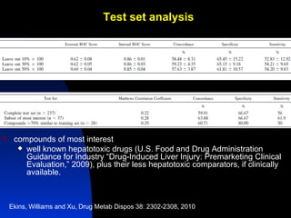 Test set analysis




    compounds of most interest
       well known hepatotoxic drugs (U.S. Food and Drug Administration
        Guidance for Industry “Drug-Induced Liver Injury: Premarketing Clinical
        Evaluation,” 2009), plus their less hepatotoxic comparators, if clinically
        available.



    Ekins, Williams and Xu, Drug Metab Dispos 38: 2302-2308, 2010
 