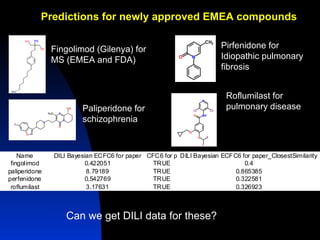Predictions for newly approved EMEA compounds

               Fingolimod (Gilenya) for                                Pirfenidone for
               MS (EMEA and FDA)                                       Idiopathic pulmonary
                                                                       fibrosis


                                                                         Roflumilast for
                        Paliperidone for                                 pulmonary disease
                        schizophrenia



    Name       DILI Bayesian ECFC6 Bayes ian ECFC6 for paper#PredictionECFC6 for paper_ClosestSimilarity
                                DILI for paper           DILI Bayesian
 fingolimod               0.422051              TRUE                          0.4
paliperidone              8.79189               TRUE                       0.865385
perfenidone               0.542769              TRUE                       0.322581
 roflumilast              3.17631               TRUE                       0.326923



                   Can we get DILI data for these?
 