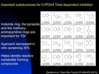 Important substructures for CYP3A4 Time dependent inhibition




Indazole ring, the pyrazole,
and the methoxy-
aminopyridine rings are
important for TDI

Approach decreased in
vitro screening 30%

Helps identify reactive
metabolite forming
compounds

                               Zientek et al., Chem Res Toxicol 23: 664-676 (2010)
 