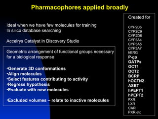Pharmacophores applied broadly
                                                       Created for
Ideal when we have few molecules for training          CYP2B6
In silico database searching                           CYP2C9
                                                       CYP2D6
Accelrys Catalyst in Discovery Studio                  CYP3A4
                                                       CYP3A5
                                                       CYP3A7
Geometric arrangement of functional groups necessary   hERG
for a biological response                              P-gp
                                                       OATPs
•Generate 3D conformations                             OCT1
                                                       OCT2
•Align molecules
                                                       BCRP
•Select features contributing to activity              hOCTN2
•Regress hypothesis                                    ASBT
•Evaluate with new molecules                           hPEPT1
                                                       hPEPT2
•Excluded volumes – relate to inactive molecules       FXR
                                                       LXR
                                                       CAR
                                                       PXR etc
 