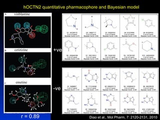 hOCTN2 quantitative pharmacophore and Bayesian model
vinblastine




cetirizine         +ve




 emetine
                   -ve




     r = 0.89                      Diao et al., Mol Pharm, 7: 2120-2131, 2010
 
