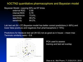 hOCTN2 quantitative pharmacophore and Bayesian model
Bayesian Model - Leaving 50% out 97 times
        external ROC     0.90
        internal ROC     0.79
        concordance      73.4%;
        specificity      88.2%;
        sensitivity      64.2%.

Lab test set (N = 27) Bayesian model has better correct predictions (> 80%) and
lower false positives and negatives than pharmacophore (> 70%)

Predictions for literature test set (N=32) not as good as in house – mean max
Tanimoto similarity were ~ 0.6


                                             PCA used to assess
                                             training and test set overlap




                                             Diao et al., Mol Pharm, 7: 2120-2131, 2010
 