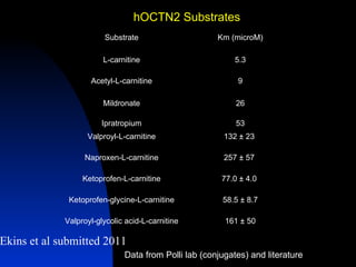 hOCTN2 Substrates
                        Substrate                     Km (microM)

                        L-carnitine                        5.3

                    Acetyl-L-carnitine                     9

                        Mildronate                         26

                        Ipratropium                        53
                   Valproyl-L-carnitine                 132 ± 23

                  Naproxen-L-carnitine                  257 ± 57

                  Ketoprofen-L-carnitine               77.0 ± 4.0

              Ketoprofen-glycine-L-carnitine           58.5 ± 8.7

             Valproyl-glycolic acid-L-carnitine         161 ± 50

Ekins et al submitted 2011
                              Data from Polli lab (conjugates) and literature
 